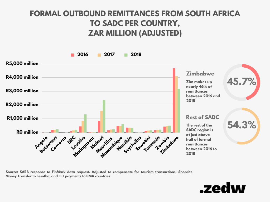 SA to Zim Remittances