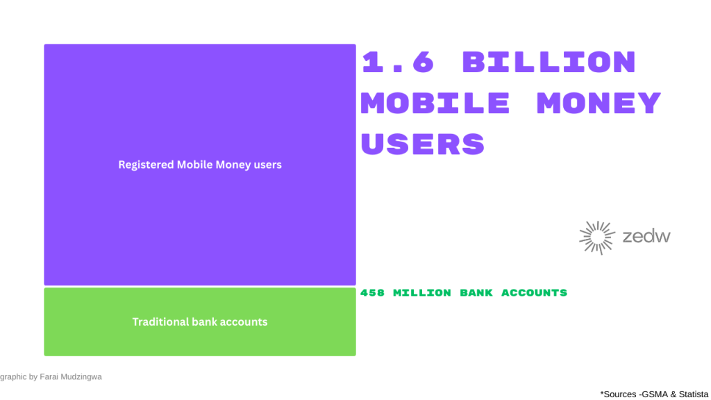 Graph illustrating how in Africa mobile money accounts outnumber bank accounts. There are an estimated 1.6 billion mobile money accounts and only 458 million bank accounts