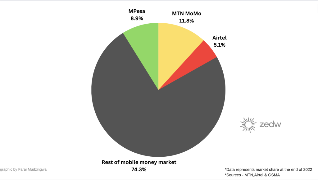 Chart illustrating mobile money market share in Africa.
MTN has 11.8% of the market, MPesa has 8.9% and Airtel has 5.1%
