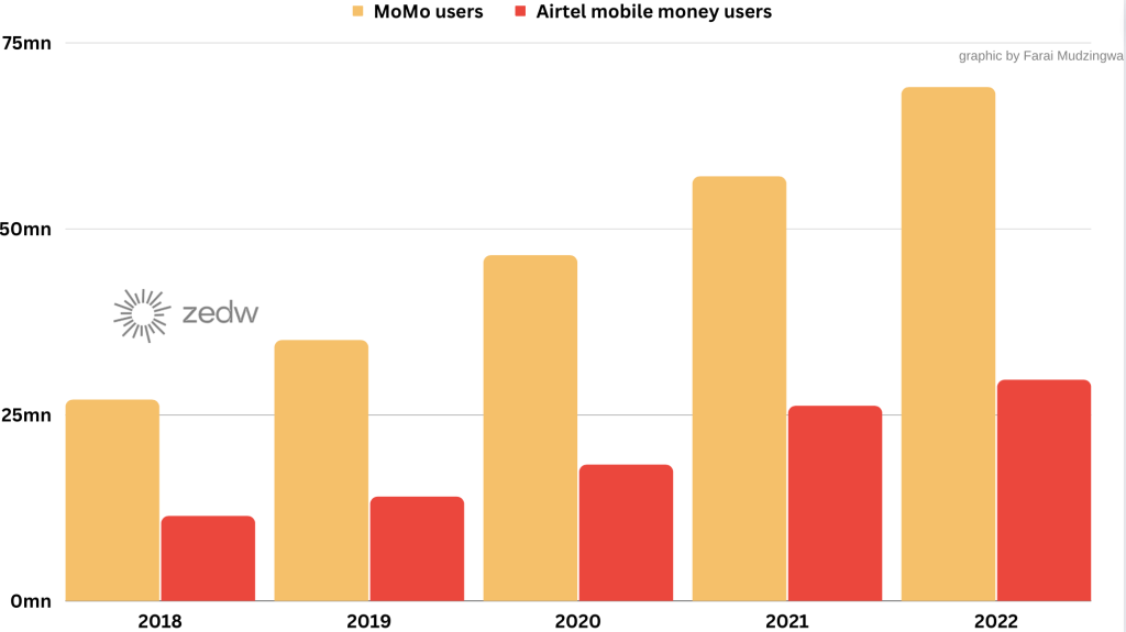 Chart illustrating the growth of MTN and Airtel's mobile money userbase