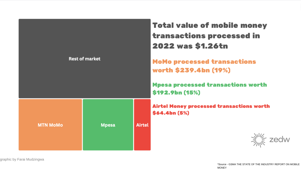 Chart illustrating total value of mobile money transactions process in Africa in 2022