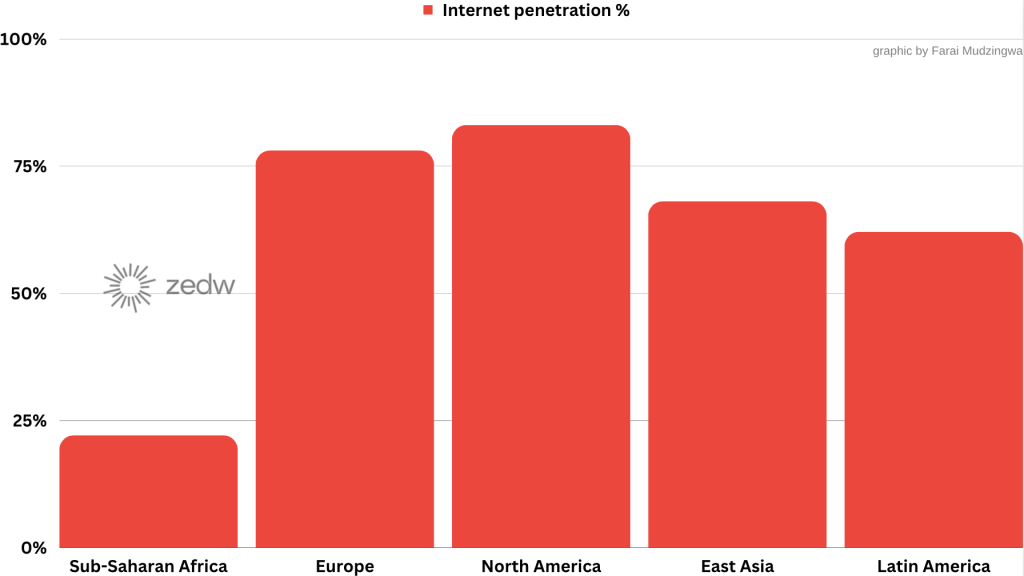 chart illustrating internet penetration rates across the world