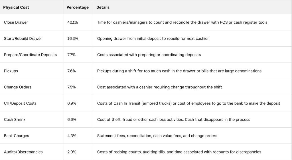 costs associated with cash usage