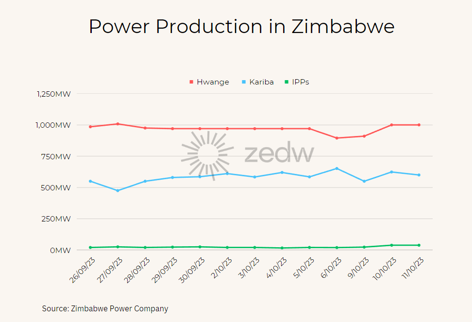 Zimbabwe Electricity Production, Power 2023, ZESA, ZETDC, Zimbabwe Electricity Supply Statistics, dotzedw, Independent Power Production Zimbabwe, Renewable Energy Zimbabwe