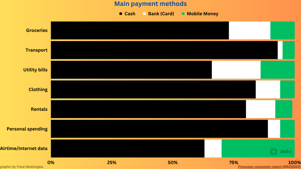 payment method trend from the Finscope consumer report of 2022