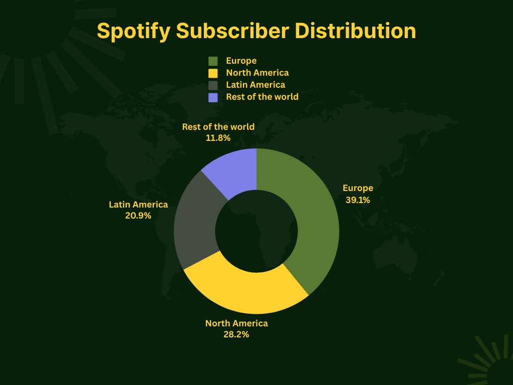 Distribution of spotify subscribers in Africa