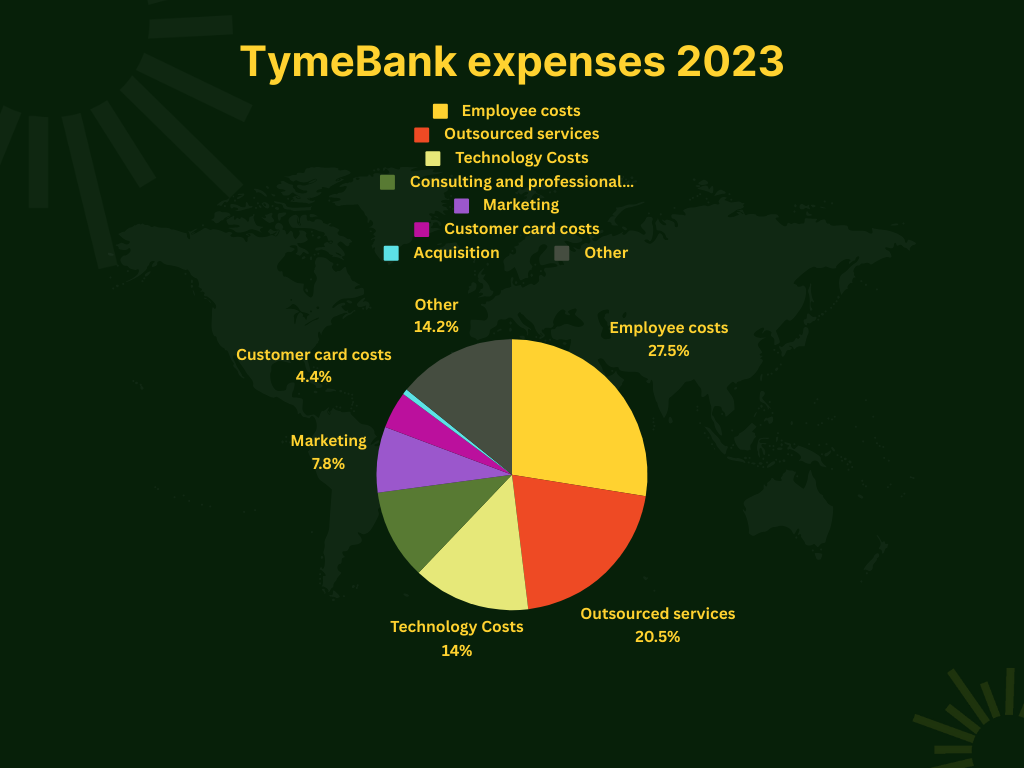 Image depicting TymeBank's expenses breakdown for the year 2023