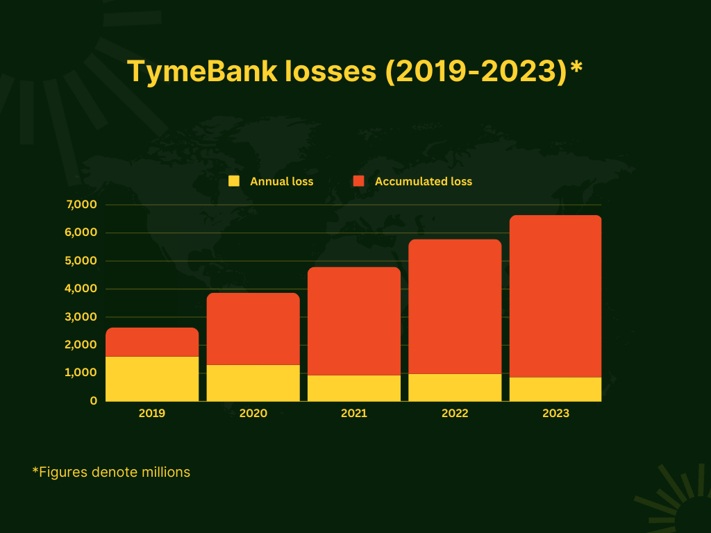 Tymebank loss trends tracked from 2019 to 2023