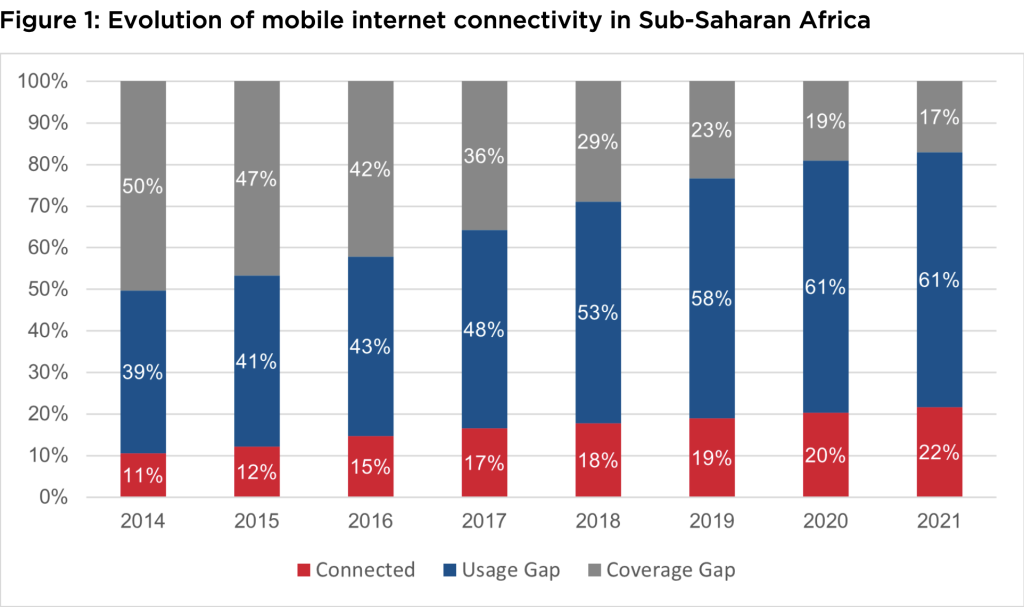 A graph showing the evolution of mobile internet connectivity in Sub-Saharan Africa. The graph considers how many people are connected, how many are connected but not using the internet along with how many people who don't have coverage at all.