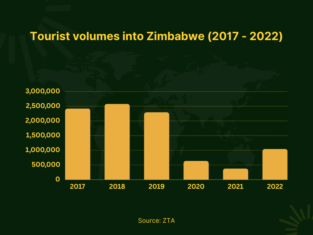Wealth Tax Zimbabwe, Tourist volumes Zimbabwe