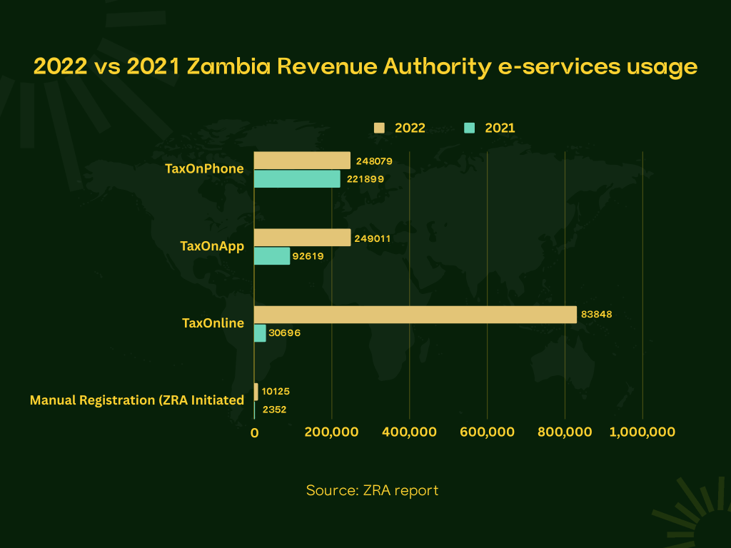 Zambia SME Policy, Usage of ZRA Zambia Revenue Authority e-services platforms 