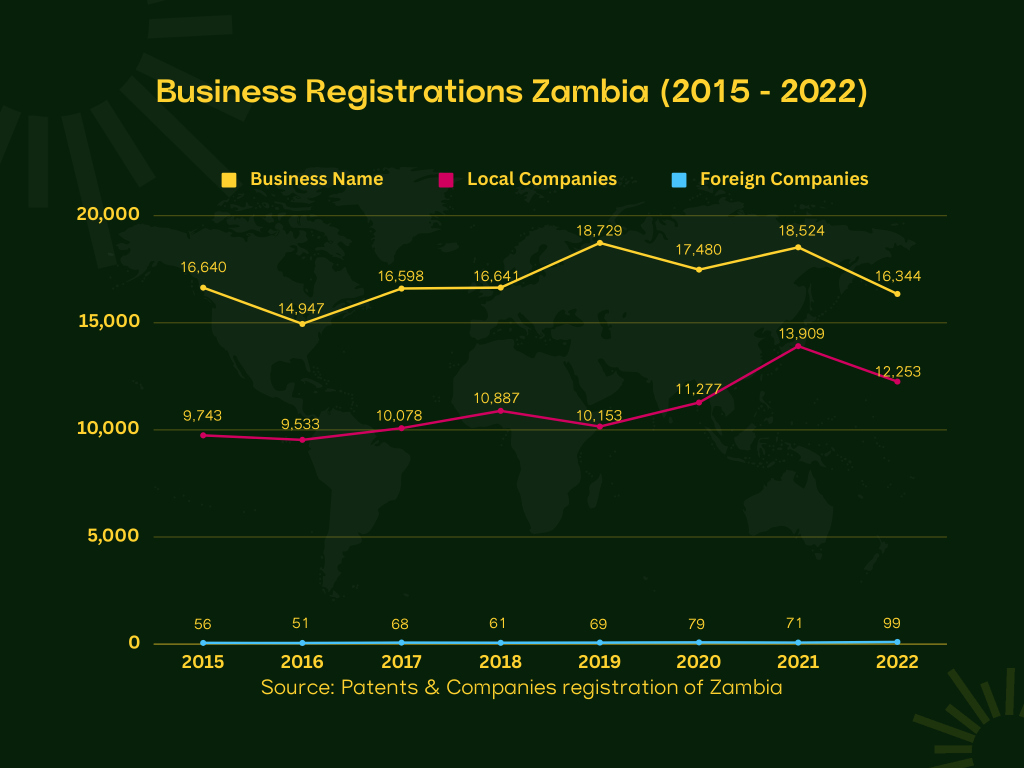 Zambia Business Registrations 2015 - 2022