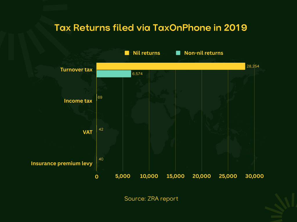 Tax Returns filed on TaxOnPhone 2019, Zambia Revenue Authority