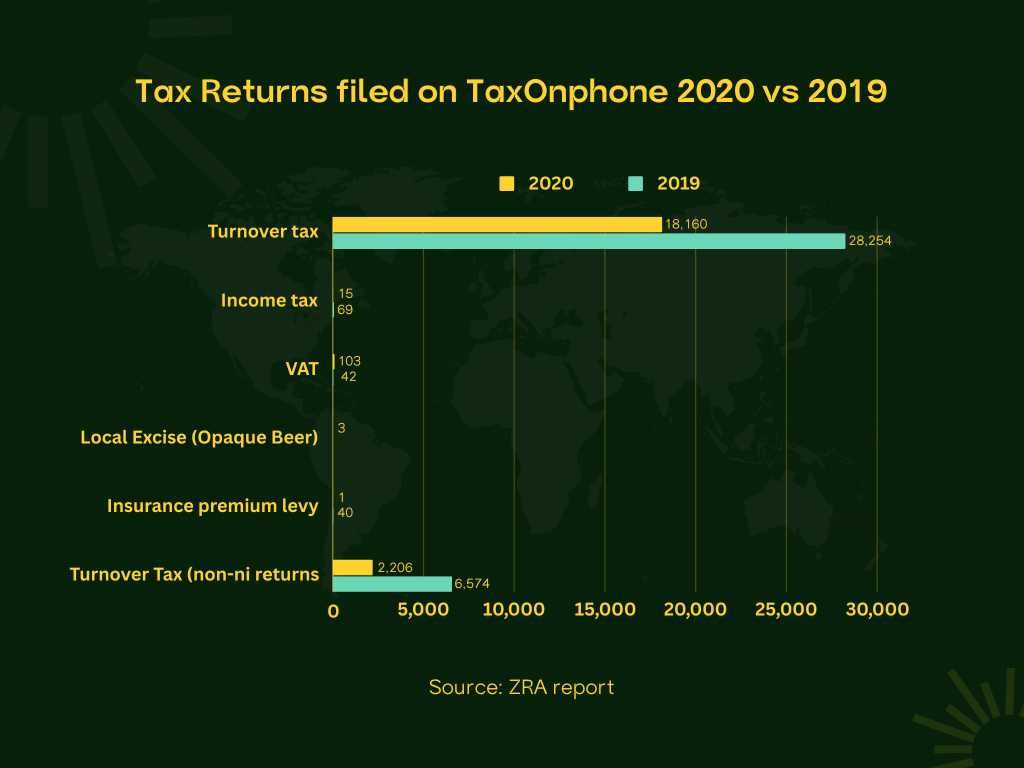 Tax Returns Filed 2020 vs 2019 Zambia Revenue Authority (ZRA)