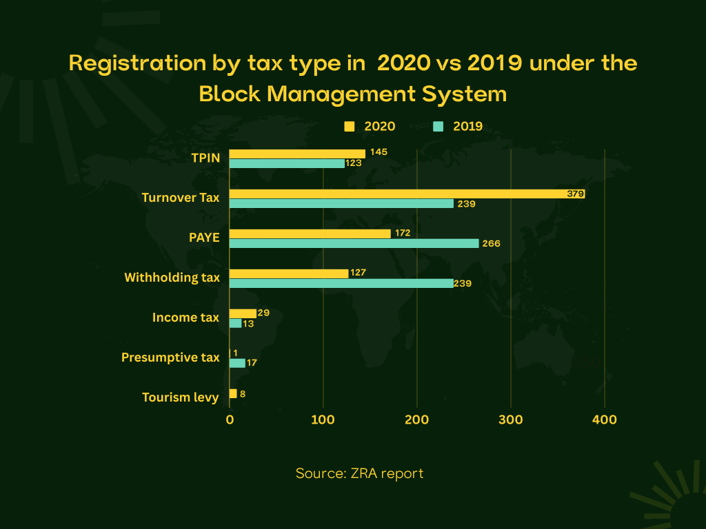 Block Management Registration 2020 vs 2019, ZRA