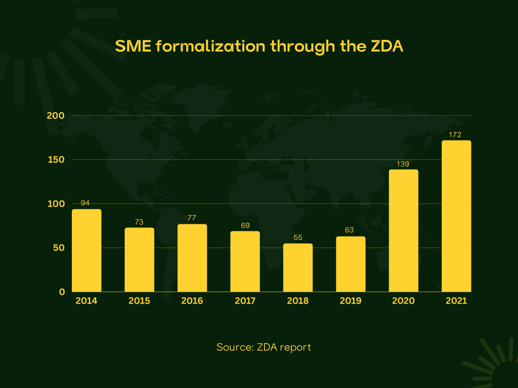 Zambia Development Agency (ZDA) Formalization of SMEs 2014 - 2021 