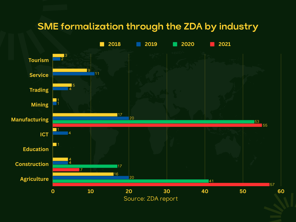 SME Formalization Zambia by Industry