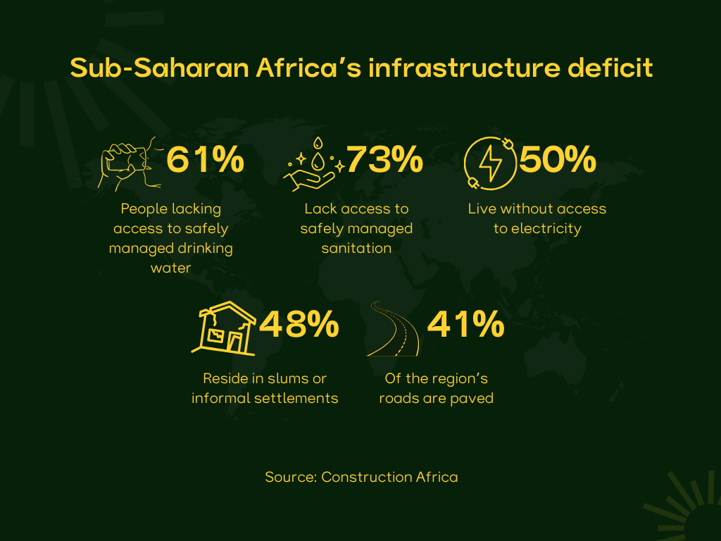 An illustration highlighting Africa's infrastructure deficit:
61% of people lack access to safely managed drinking water;
73% lack access to safely managed sanitation;
50% live without access to electricity
48% reside in slums or informal settlements
47% of the region’s roads are paved