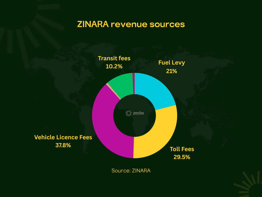 Zimbabwe Toll Gate Fees, ZINARA, SADC, North South Corridor, Logistics, Buses, Transport, 2024, Prices