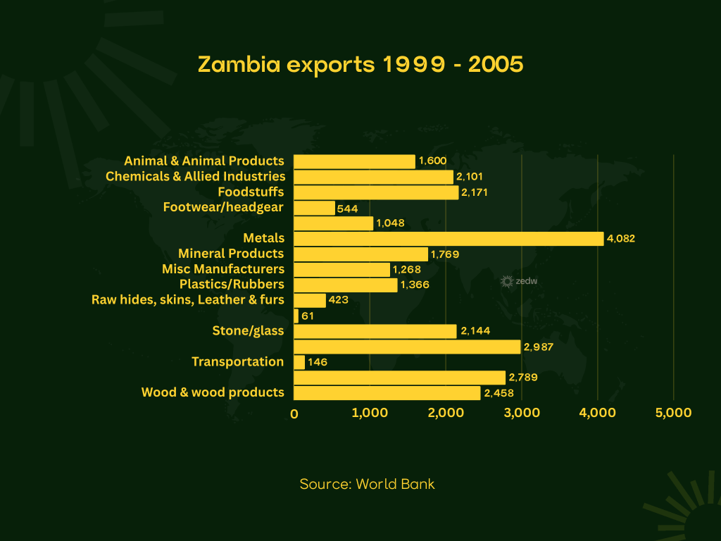 Zambia SME Policy, Zambia Exports 