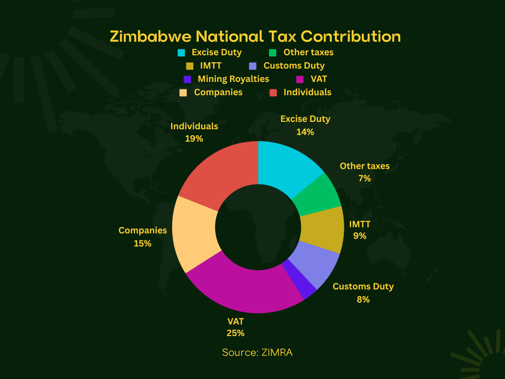 Zimbabwe National Tax Contributions by Source 2022. Zambia SME Policy