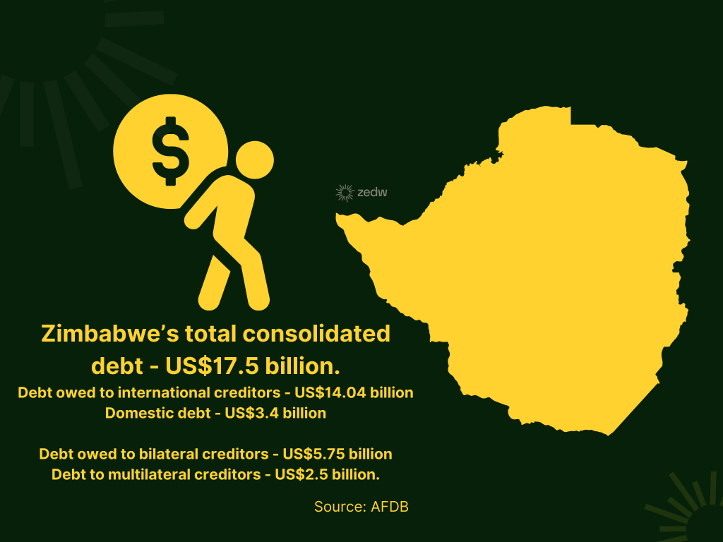 Image outlining Zimbabwe's debt situation. The image notes that  Zimbabwe’s total consolidated debt amounts to US$17.5 billion. Debt owed to international creditors stands at US$14.04 billion, while domestic debt comes to US$3.4 billion. Debt owed to bilateral creditors is estimated at US$5.75 billion, while debt to multilateral creditors is estimated at US$2.5 billion. 