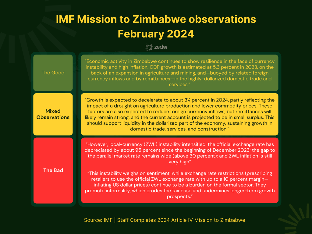 Image with IMF Mission Statement observations on their Zimbabwe Mission in February 2024