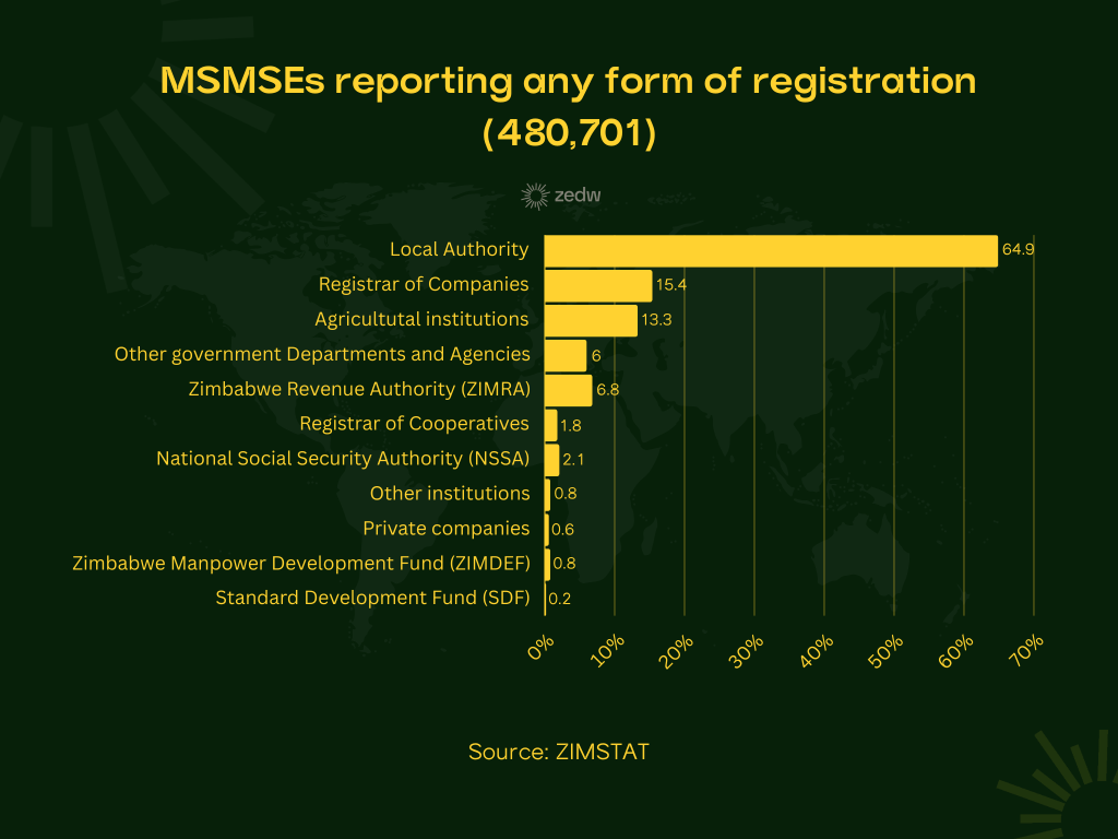 Small to Medium Enterprises (SMEs), Micro Small and Medium Enterprises (MSMEs) Zimbabwe, Registration MSMEs Zimbabwe, SME Policy Zimbabwe