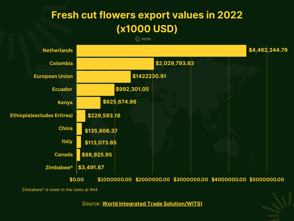 Zimbabwe AfCFTA Exports