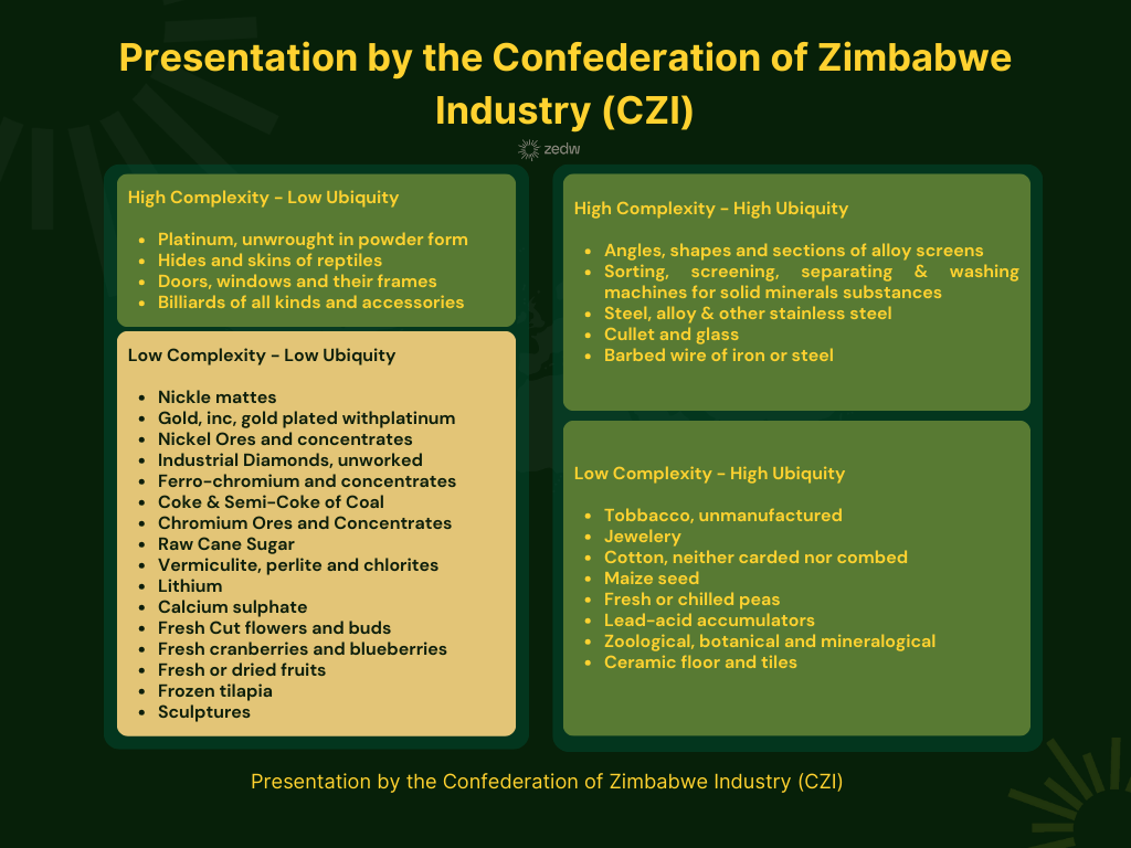 Zimbabwe AfCFTA, Trade Exports, Low Ubiquity, Low Complexity